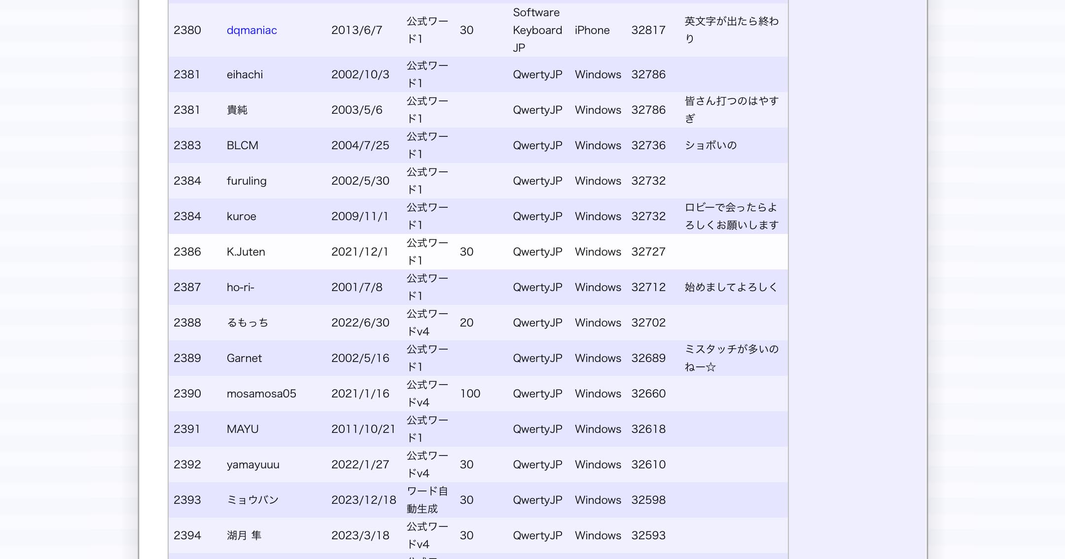 Webサイトのランキングページのスクリーンショット。2380位から2394位までが写っており、「K.Juten」の名は2386位のところに表示されている。ほかのユーザのIDとしては、「dqmaniac」、「eihachi」、「ho-ri-」などが写っている。